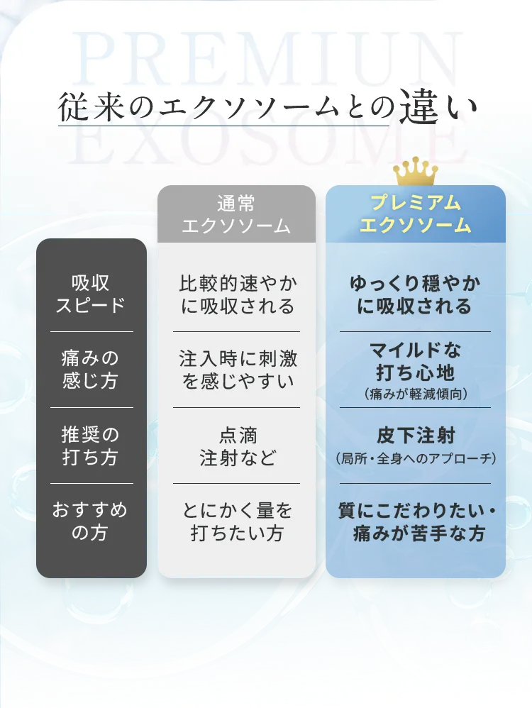 従来のエクソソームとプレミアムエクソソームの比較表。吸収スピード（ゆっくり穏やか）、痛みの感じ方（マイルド）、推奨の打ち方（皮下注射）などの違いを解説