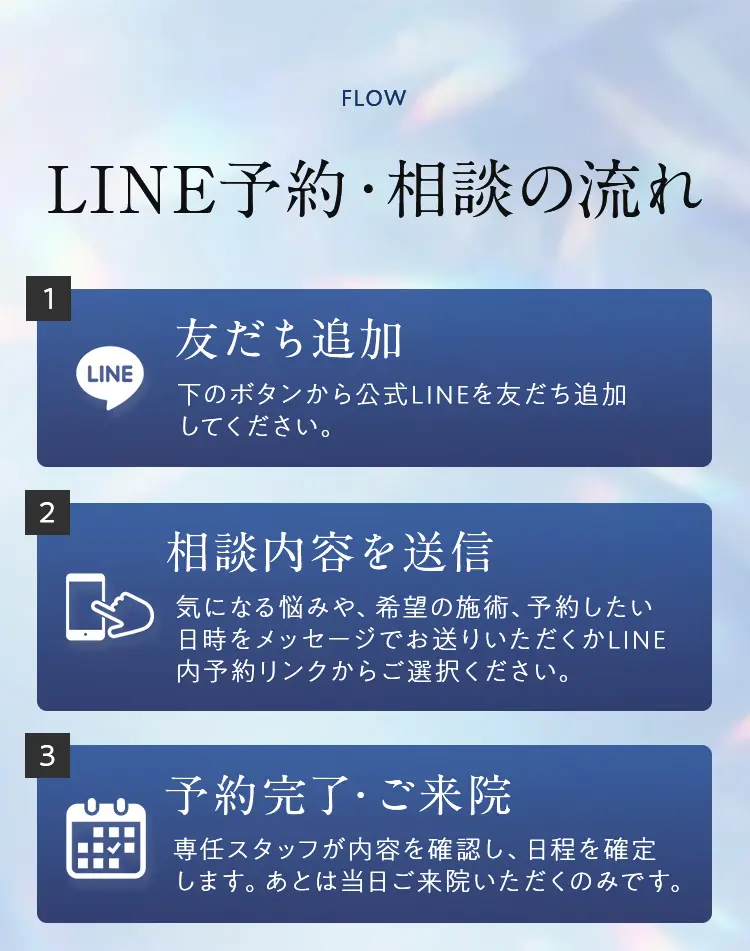 LINE予約・相談の流れ 友達追加、相談内容を送信、予約完了・ご来院