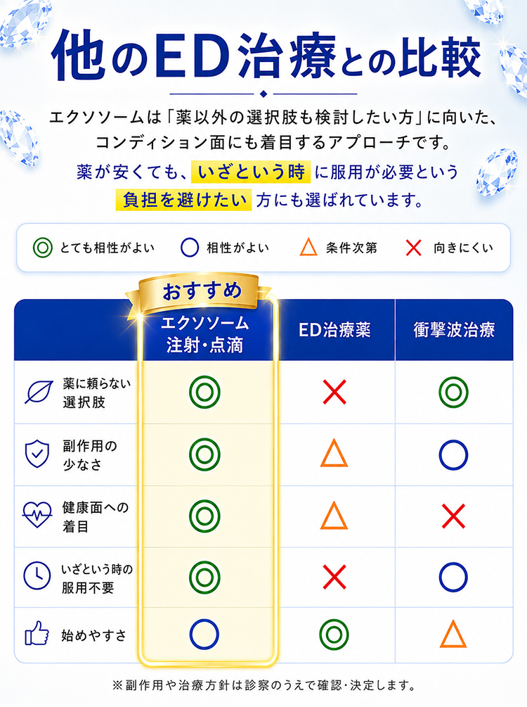 他のED治療との比較