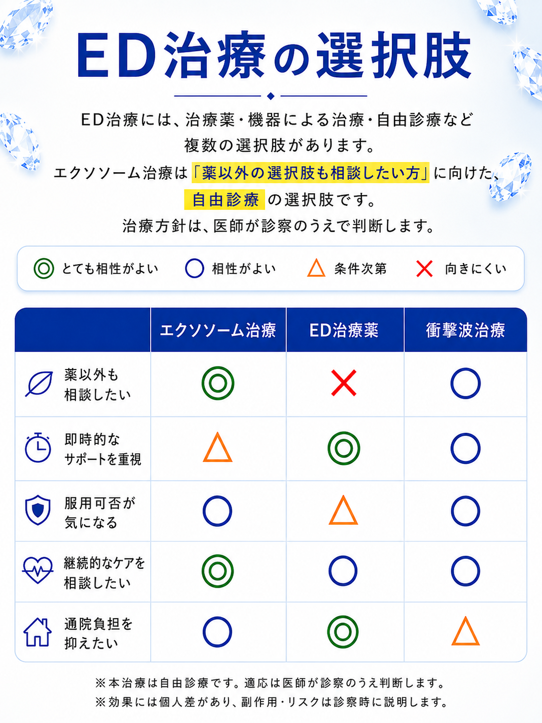 他のED治療との比較