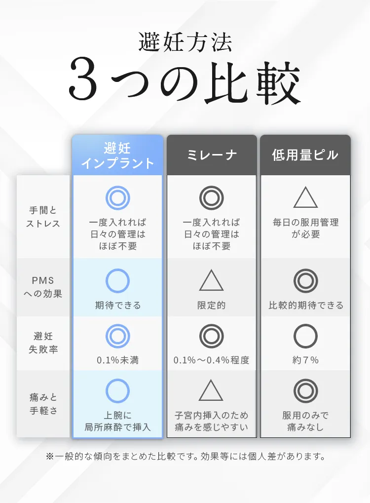 避妊方法3つの比較

避妊インプラント
「手間とストレス」◎一度入れれば日々の管理はほぼ不要
「PMSへの効果」〇期待できる
「避妊失敗率」◎0.1％未満
「痛みと手軽さ」〇上腕に局所麻酔で挿入
※一般的な傾向をまとめた比較です。効果等には個人差があります。